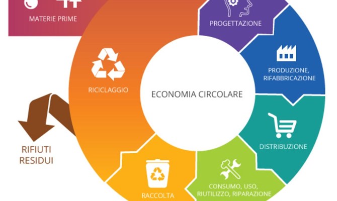 Economia Circolare: Italia prima in Europa, nonostante il calo